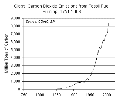 Global Carbon Emissions from Fossil Fuel Burning