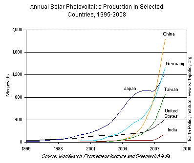 Graph on Annual Solar Photovoltaics Production in Selected Countries, 1995-2008