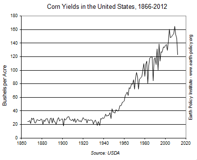 Graph on Corn Yields in the United States, 1866-2012