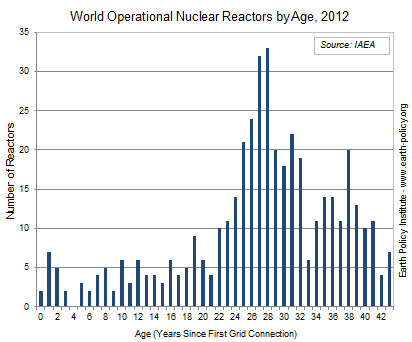 World Operational Nuclear Reactors by Age, 2012