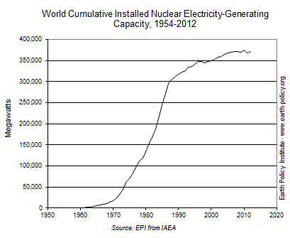 World Cumulative Installed Nuclear Electricity-Generating Capacity, 1954-2012