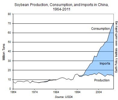Soybean Production, Consumption, and Imports /data_highlights/2013/in_China__1964-2011.css