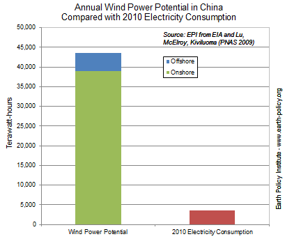 Annual Wind Power Potential in China Compared with 2010 Electricity Consumption