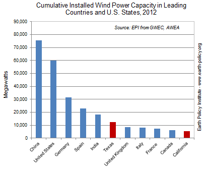 Cumulative Installed Wind Power Capacity in Leading Countries and U.S. States, 2012