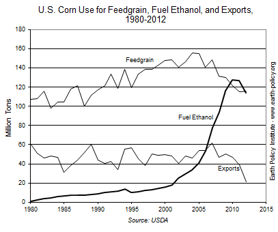 U.S. Corn Use for Feedgrain, Fuel Ethanol, and Exports, 1980-2012