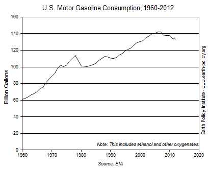 U.S. Motor Gasoline Consumption, 1960-2012