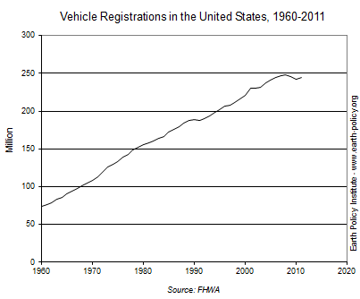 Vehicle Registrations in the United States, 1960-2011