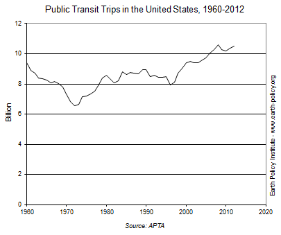 Public Transit Trips in the United States, 1960-2012