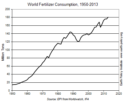 World Fertilizer Consumption, 1950-2013