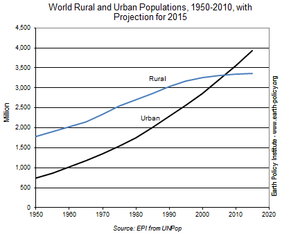 World Rural and Urban Populations, 1950-2010, with Projection for 2015
