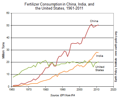 Fertilizer Consumption in China, India, and  the United States, 1961-2011