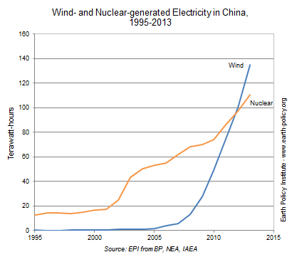 Wind- and Nuclear-generated Electricity in China, 1995-2013