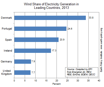 Wind Share of Electricity Generation in Leading Countries, 2013