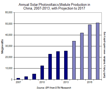 Annual Solar Photovoltaics Module Production in China, 2007-2013, with Projection to 2017