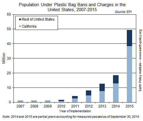 Population Under Plastic Bag Bans and Charges in the United States, 2007-2015
