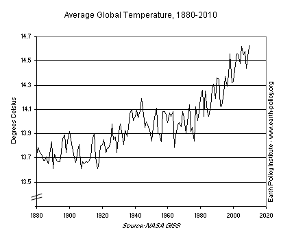 Celsius Temp Chart