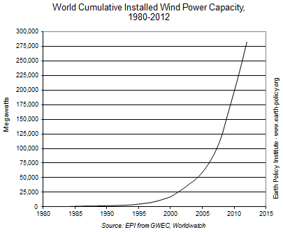 World Cumulative Installed Wind Power Capacity, 1980-2012