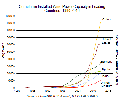 Cumulative Installed Wind Power Capacity in Leading Countries, 1980-2013