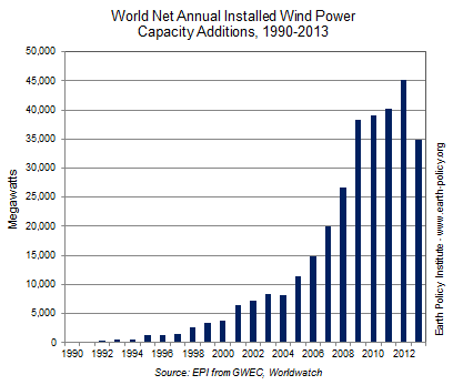 World Net Annual Installed Wind Power Capacity Additions, 1990-2013