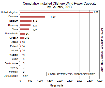Cumulative Installed Offshore Wind Power Capacity by Country, 2013