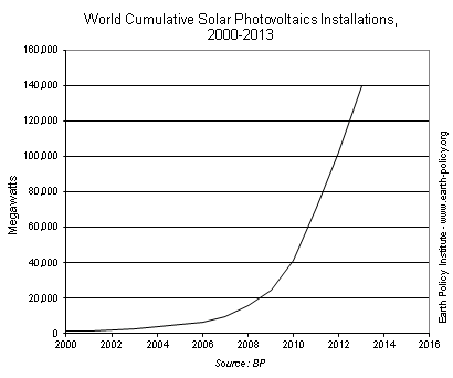 World Cumulative Solar Photovoltaics Installations, 2000-2013