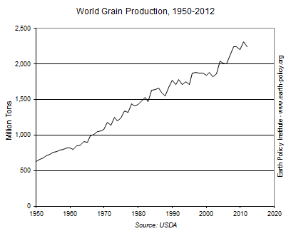 World Grain Production, 1950-2012