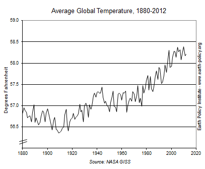Average Global Temperature, 1880-2012