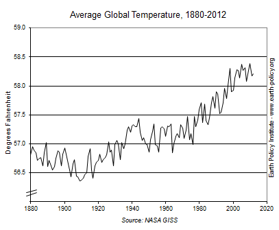 Graph on Average Global Temperature, 1880-2012