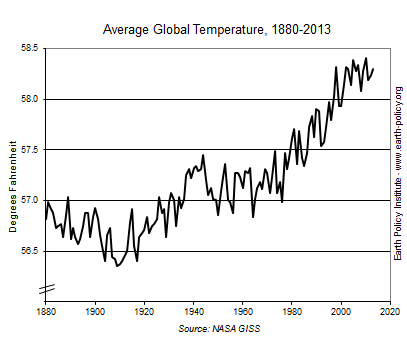 Average Global Temperature, 1880-2013