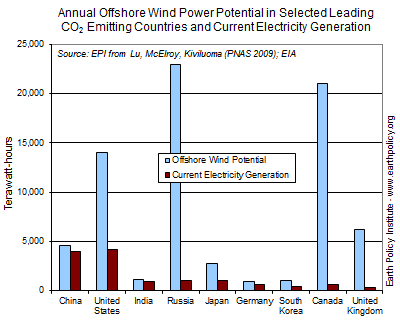 Graph on Annual Offshore Wind Power Potential in Selected Leading CO2 Emitting Countries and Current Electricity Generation