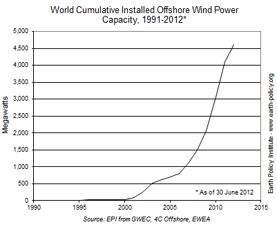 图在世界累积海上风力发电装机容量,1991 - 2012