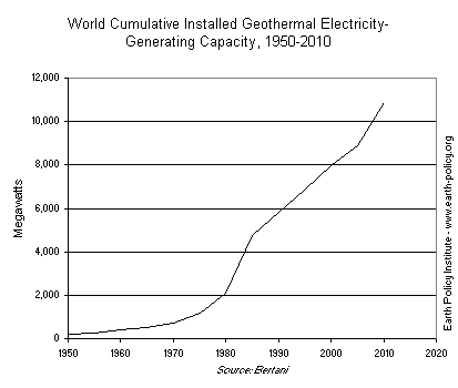 World Cumulative Installed Geothermal Electricity-Generating Capacity, 1950-2010