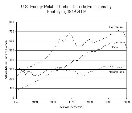 U.S. Energy-Related Carbon Dioxide Emissions by Fuel Type 1949-2009