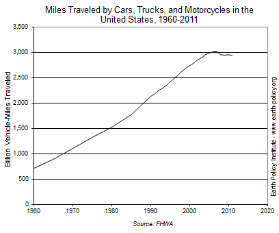 Miles Traveled by Cars, Trucks, and Motorcycles in the United States, 1960-2011