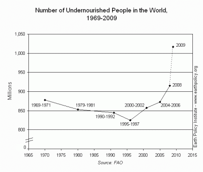 Number of Undernourished People in the World,  1969-2009 