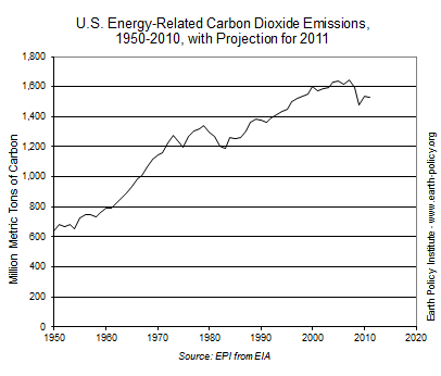 U.S. Energy-Related Carbon Dioxide Emissions, 1950-2010, with Projection for 2011