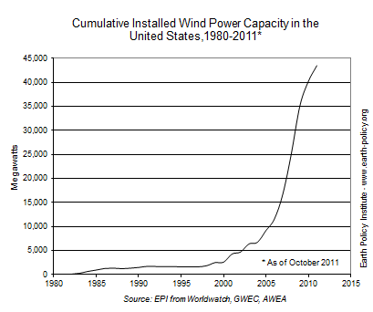 Cumulative Installed Wind Power Capacity in the United States, 1980-2011