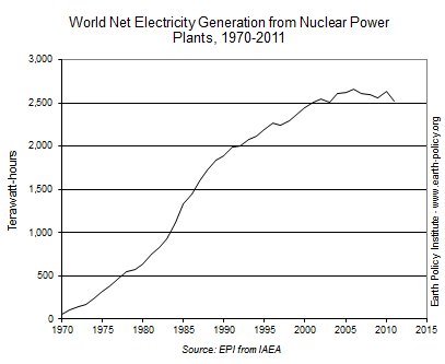 World Net Electricity Generation from Nuclear Power Plants, 1970-2011