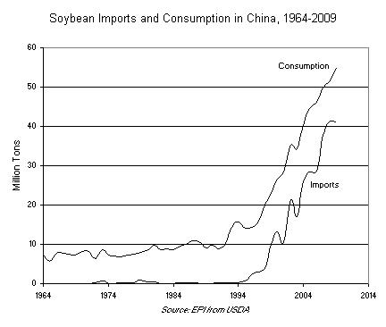 Soybean Imports and Consumption in China, 1964-2009