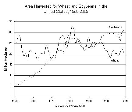 Area Harvested for Wheat and Soybeans in the United States, 1950-2009