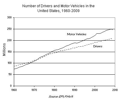 Number of Drivers and Motor Vehicles in the United States, 1960-2009