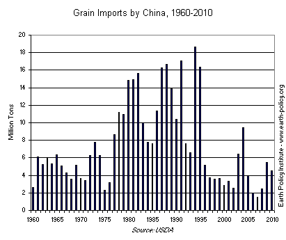 Grain Imports by China, 1960-2010
